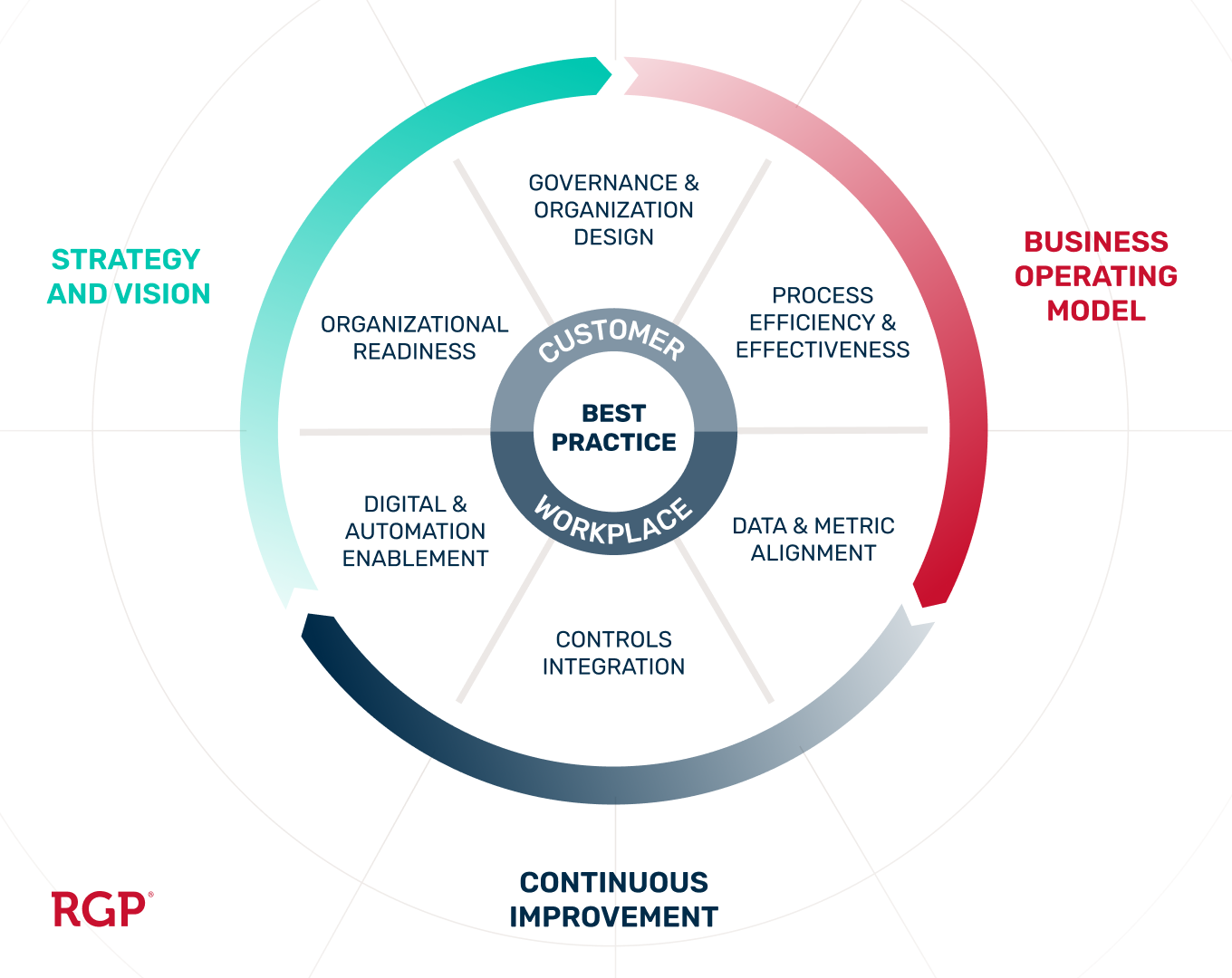 Optimize Finance Operating Model